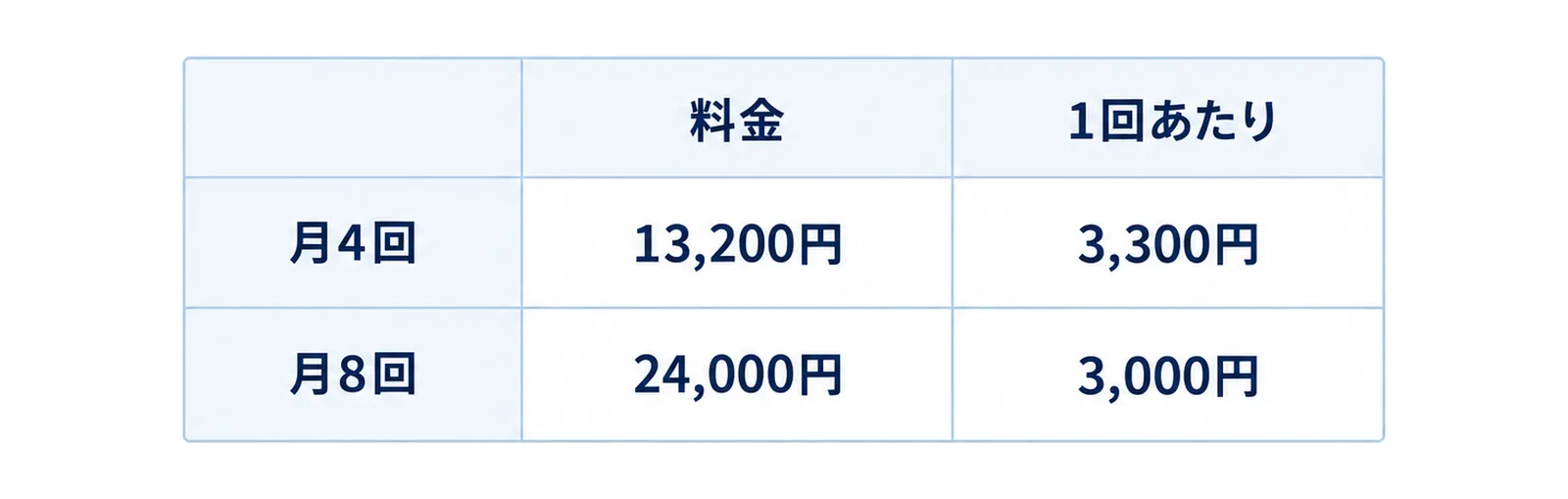 月4回と月8回のプランについて料金と1回あたりの金額を2×2の表で示した図