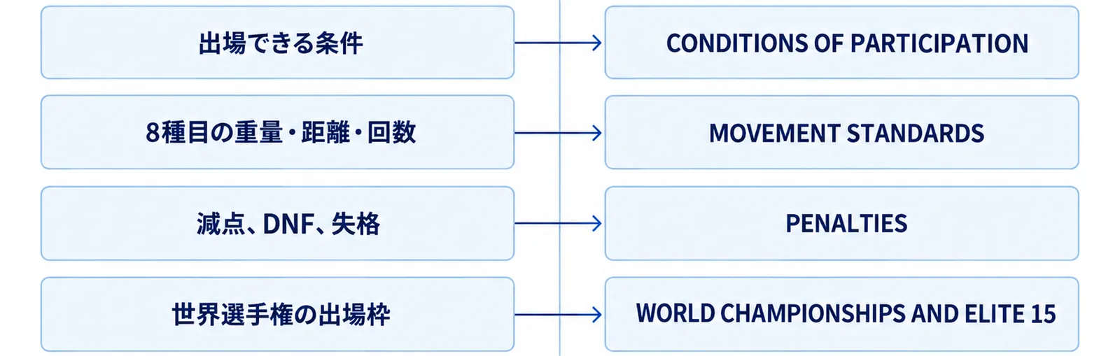 知りたいことと対応する章を左右の2列で結んだ図