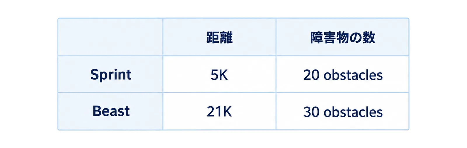 スパルタンレースのSprintとBeastについて距離と障害物の数を2×2の表で示した図