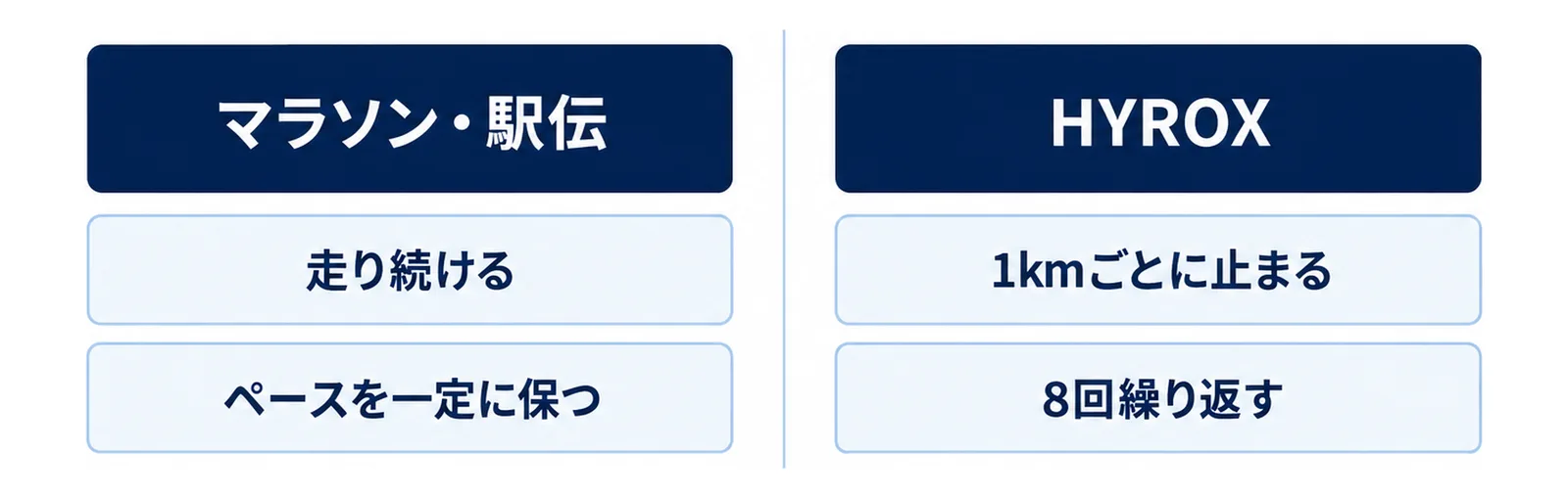 走りが連続する競技と1kmごとに分断される競技を左右で対比した図