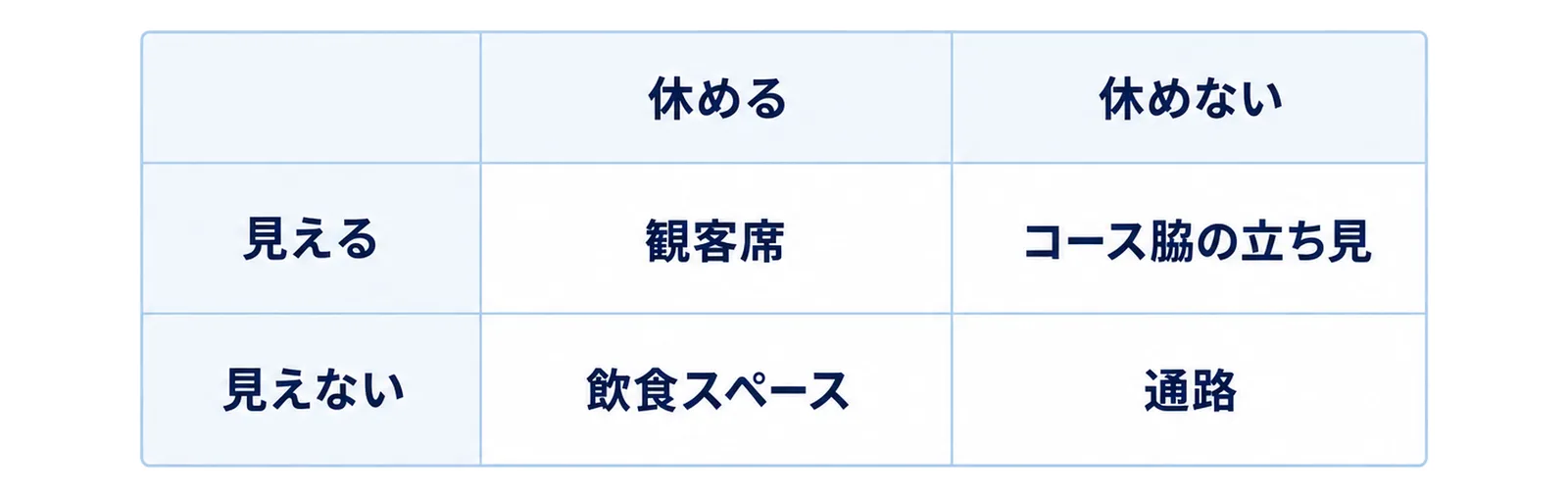 会場で子どもと過ごす場所を見えるかと休めるかの2×2の表で示した図