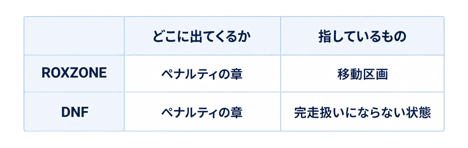 ROXZONEとDNFについて出てくる章と指す内容を2×2の表で示した図