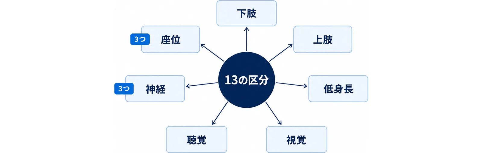 13区分を障害の部位ごとに7つの束にまとめた図