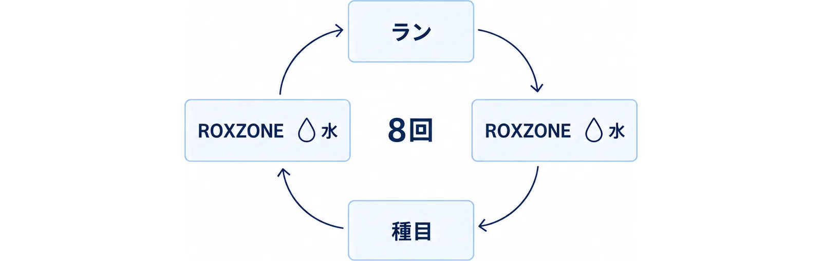 ROXZONEを通るたびに水を受け取り、次のランへ戻る流れを示した循環の図