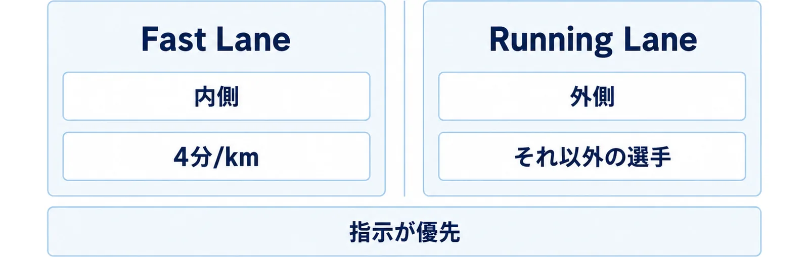 ファストレーンとランニングレーンを内側と外側で対比した図