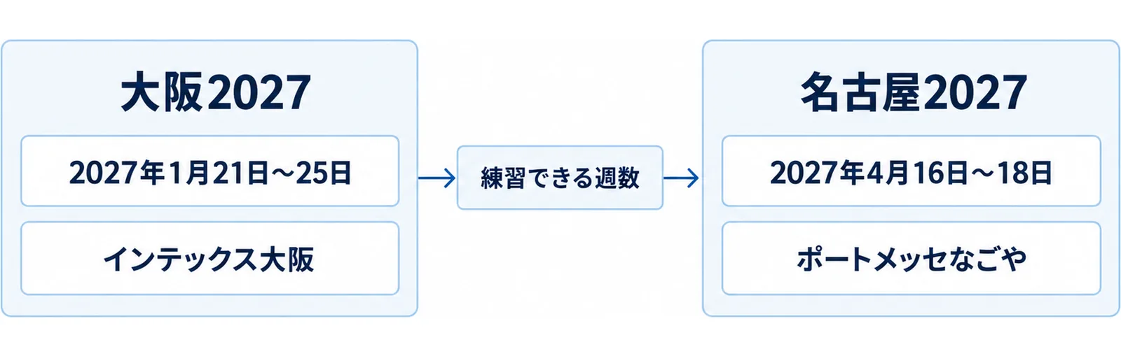 大阪2027と名古屋2027を日程と準備期間の観点で左右に対比した図