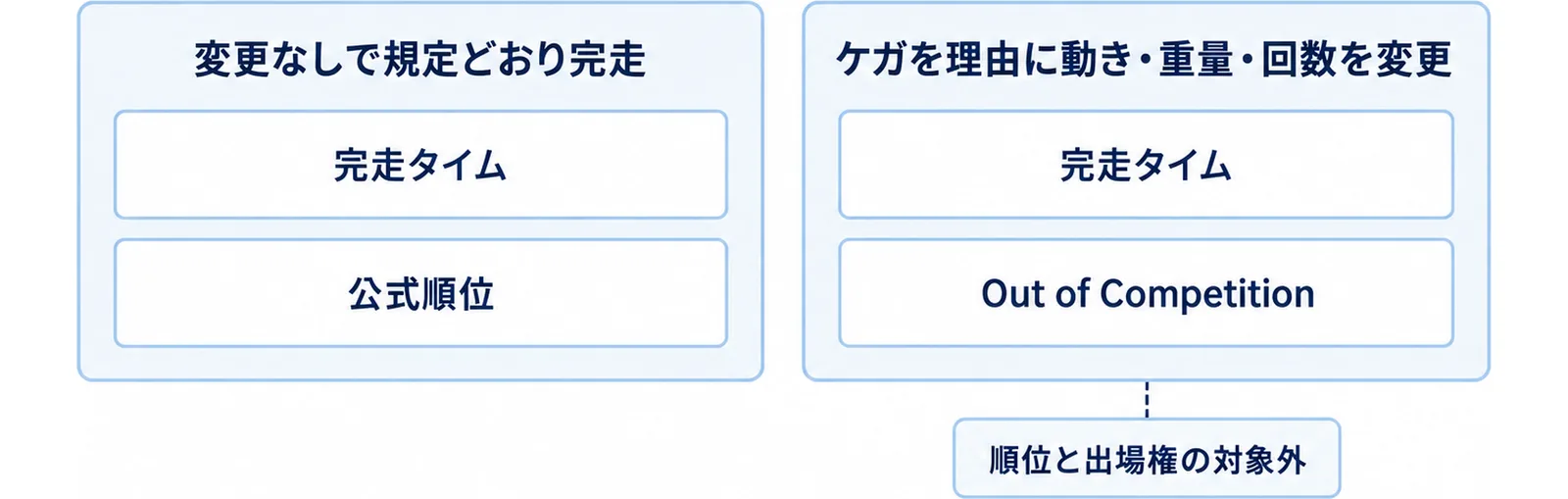 動きや重量を変更した場合と変更しない場合の記録の扱いを左右で対比した図