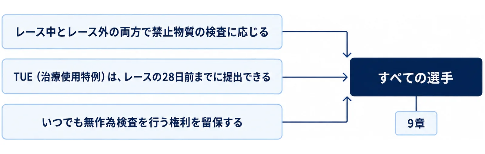 ルールブック9章の要点が「すべての選手」に向いていることを左の箱群から右の1箱で示した図