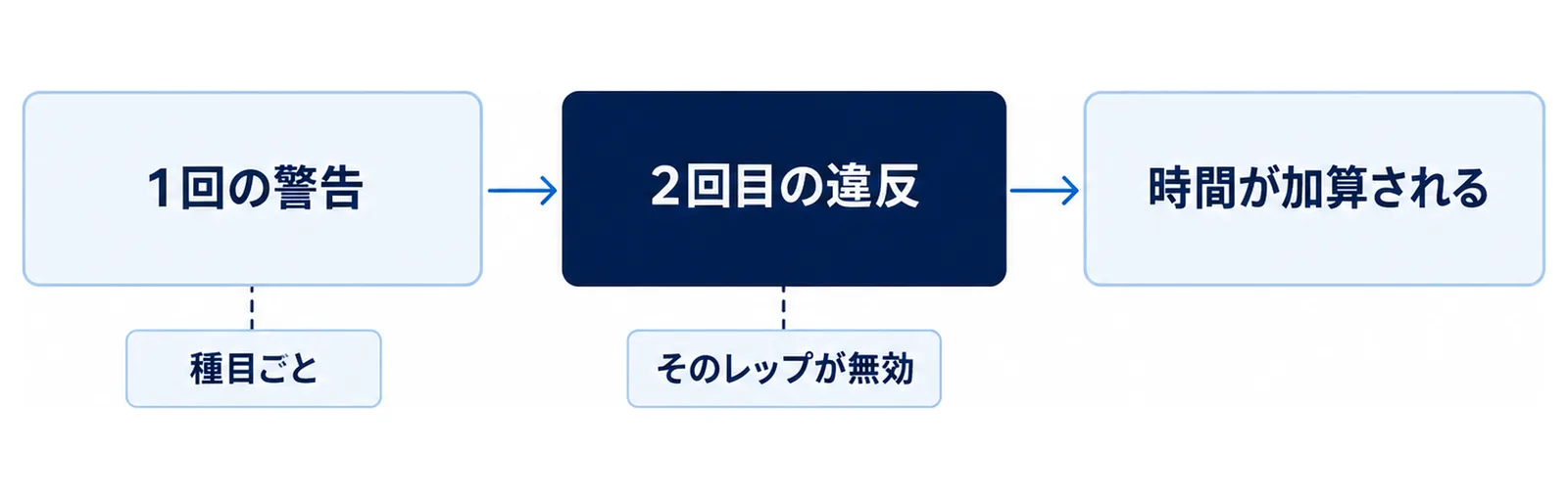 警告から2回目の違反で加算に変わる流れを左から右へ並べた図