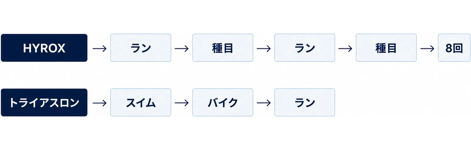 HYROXの繰り返し構成とトライアスロンの3種目連続の構成を上下2段で並べた図