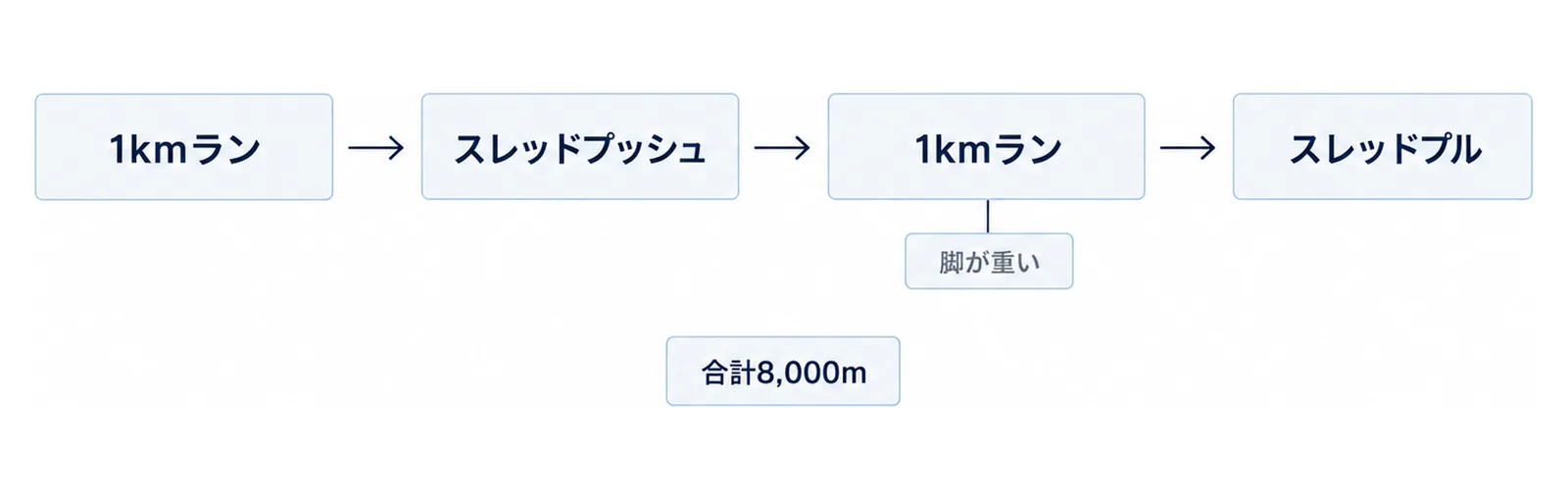 種目のあとに1kmを走る本番の流れを左から右へ並べた図
