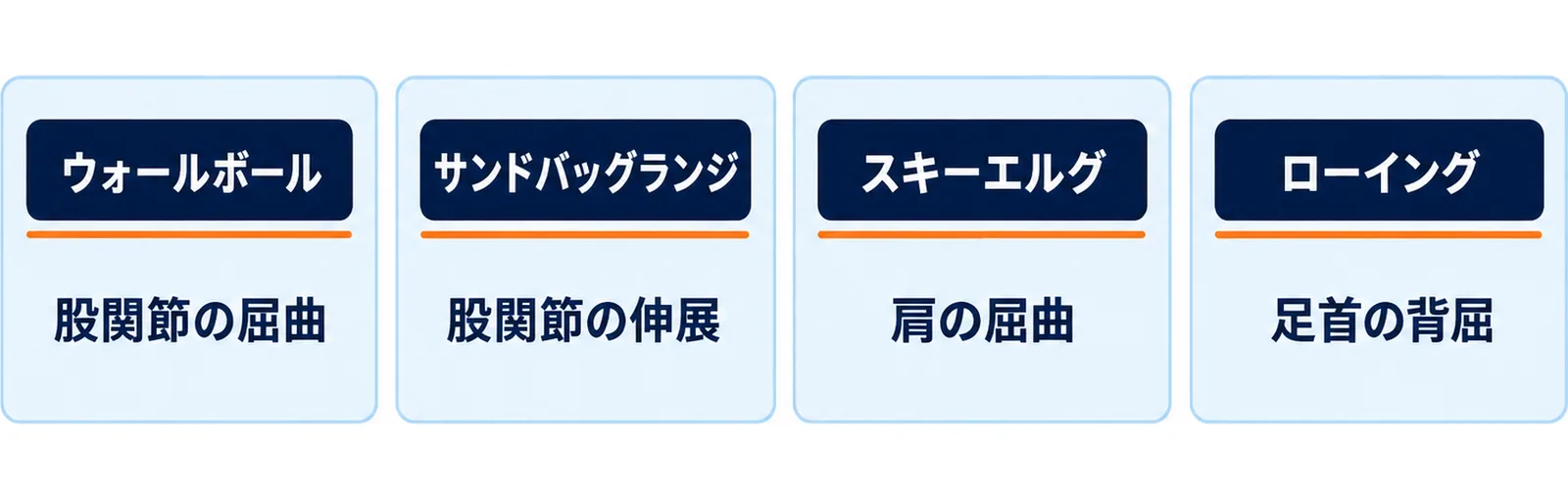 ウォールボール・サンドバッグランジ・スキーエルグ・ローイングの4種目が求める関節の動きを並べた図