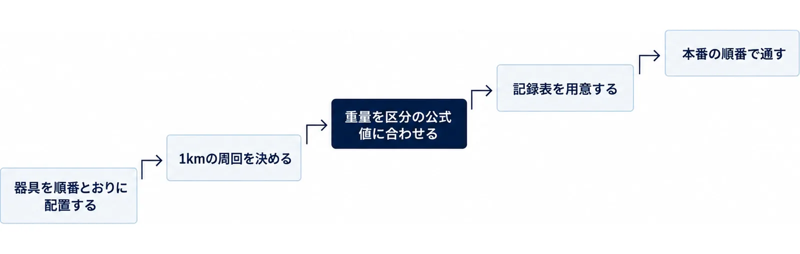 シミュレーションの準備から記録までの5つの手順を左から右へ並べた図