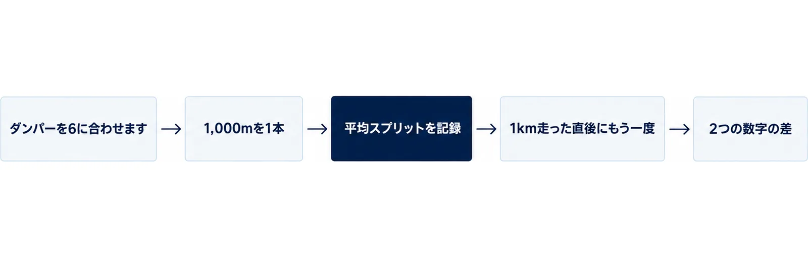 スキーエルグの現在値を測ってから目標スプリットを決めるまでの手順を並べた流れ図