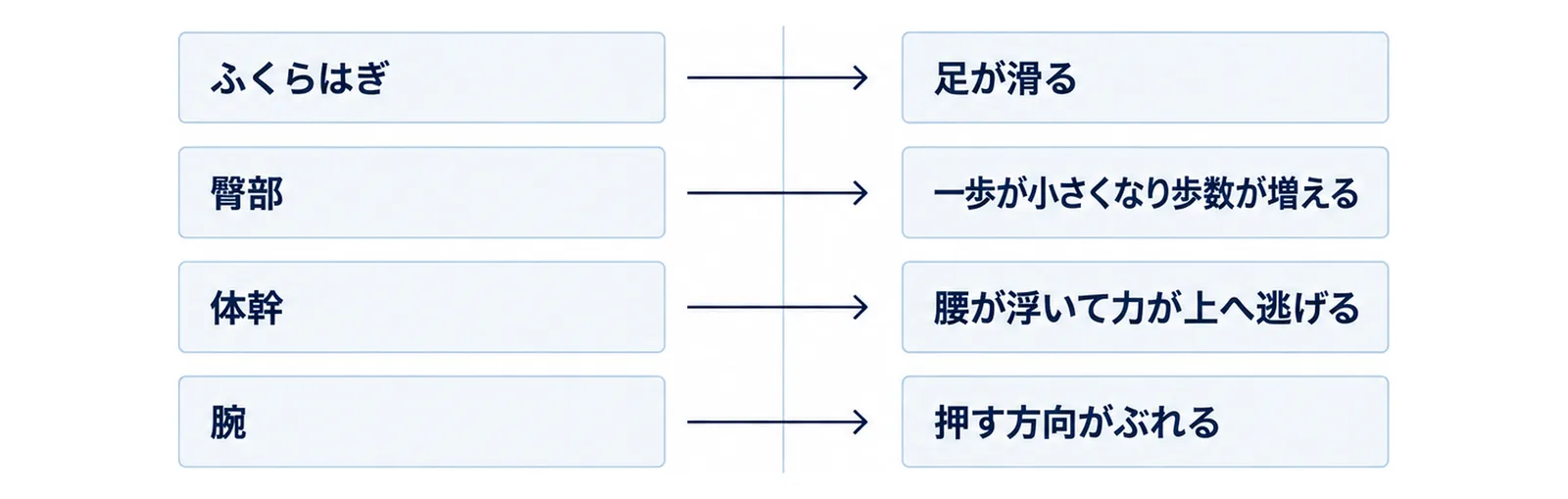 スレッドプッシュで弱いと困る4か所と、そこが弱いときに起きることを左右で結んだ図