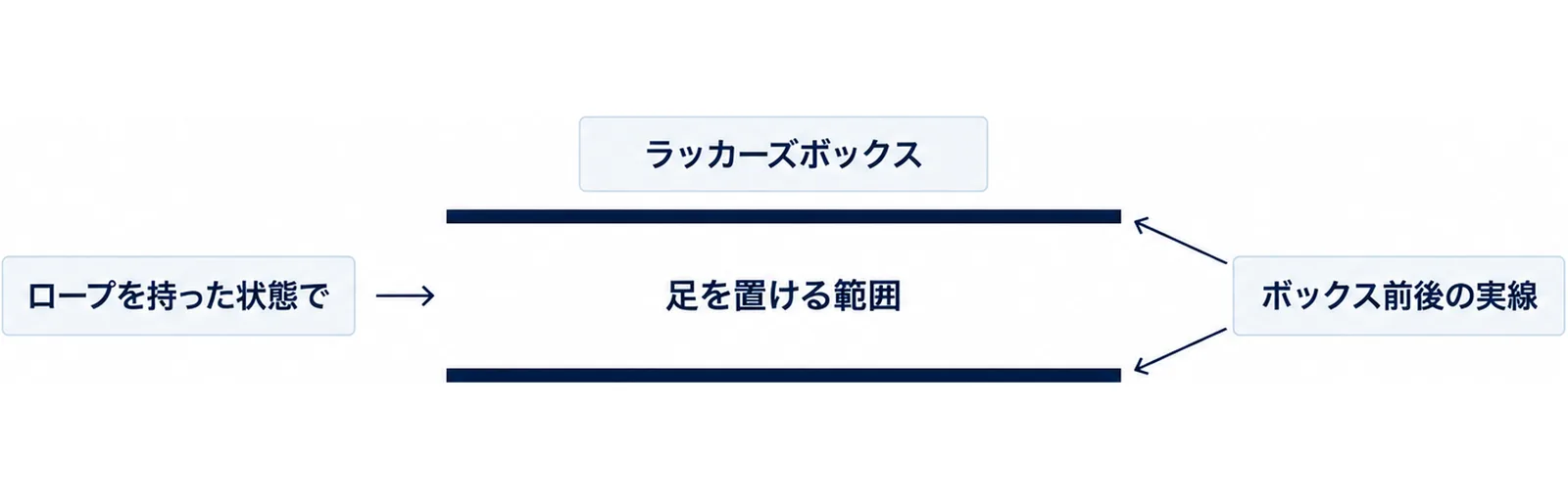 ラッカーズボックスの前後の実線と、その内側にある足を置ける範囲の関係を示した図