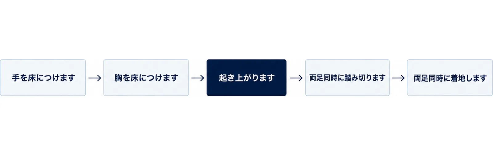 バーピーブロードジャンプ1回の動きを手をつくところから着地まで順に並べた流れ図