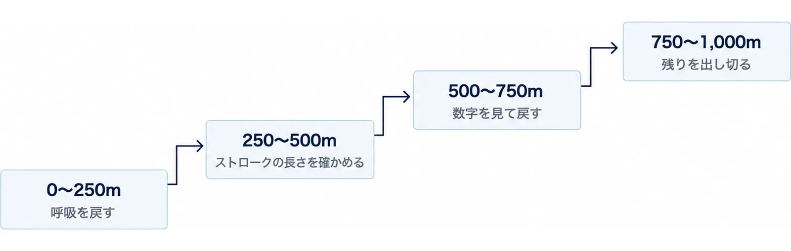 1,000mを250mずつ4区間に割り、各区間でやることを段で示した図