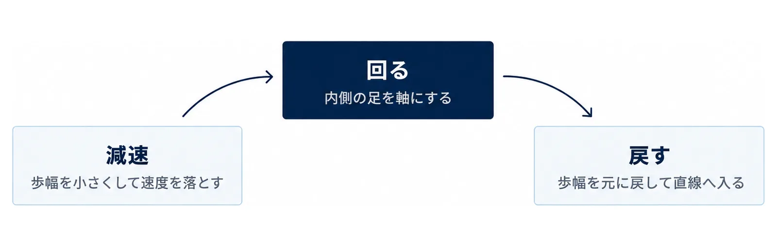 ターンを減速・回る・戻すの3段に分け、曲線に沿って並べた図