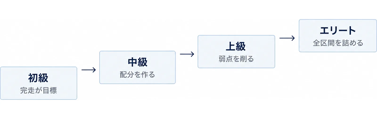 初級から エリートまでの4段階を段で示し、それぞれの課題を並べた図