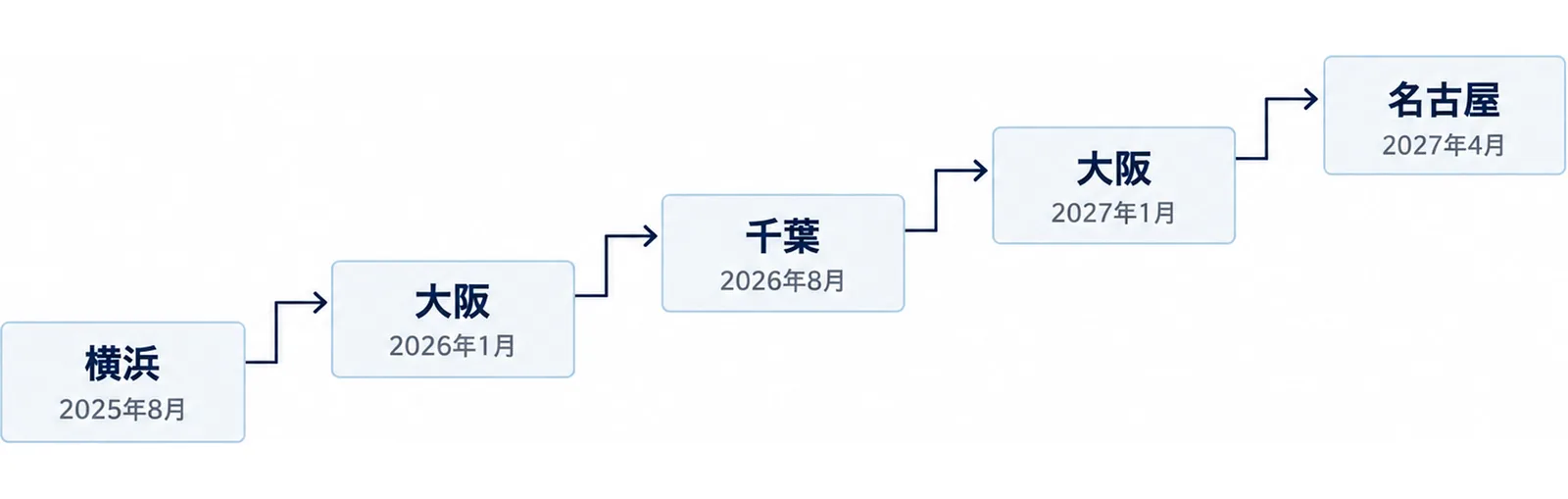 日本大会が横浜から名古屋まで夏と冬に並んできたことを時系列で示した図