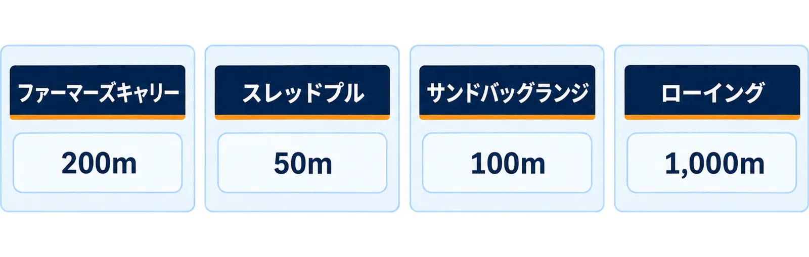 ファーマーズキャリー・スレッドプル・サンドバッグランジ・ローイングが求める握りの違いを並べた図