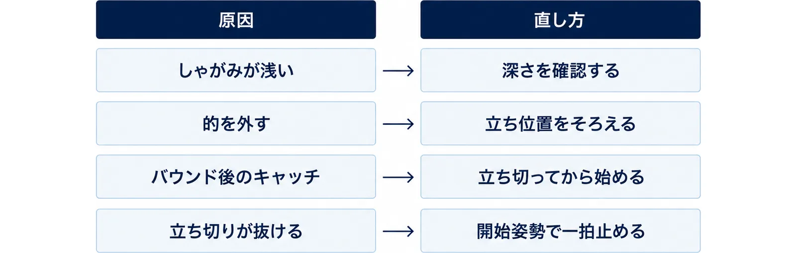 ノーレップになる4つの原因と、それぞれの直し方を左右で結んだ図