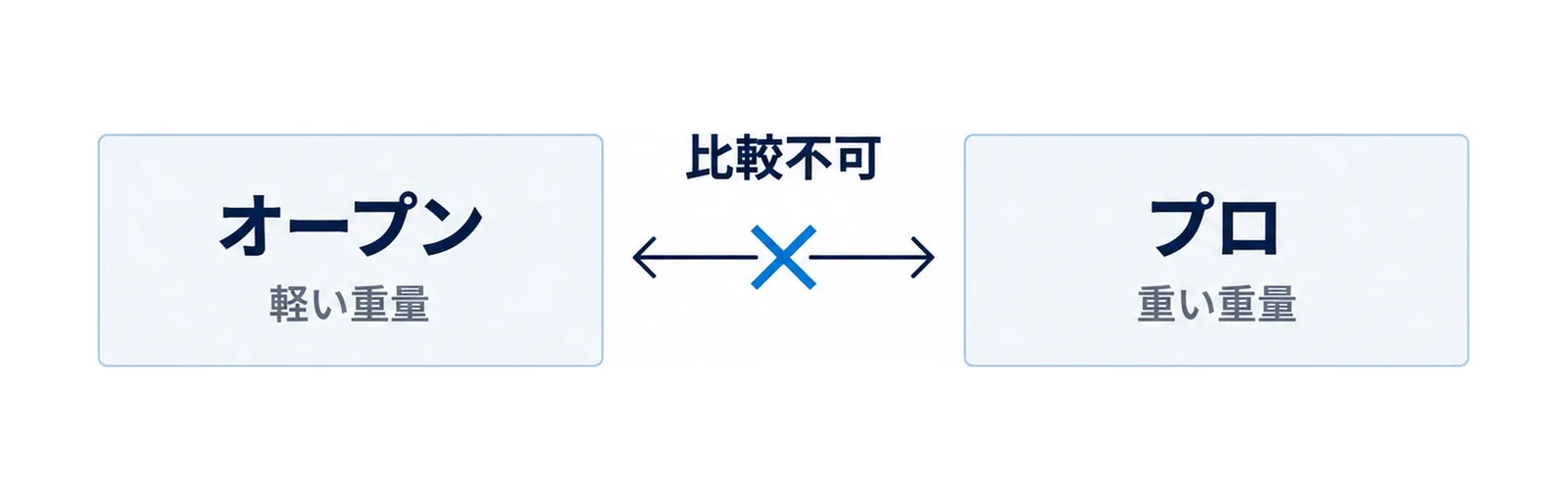 オープンとプロは重量が違うため記録を比較できないことを示した図