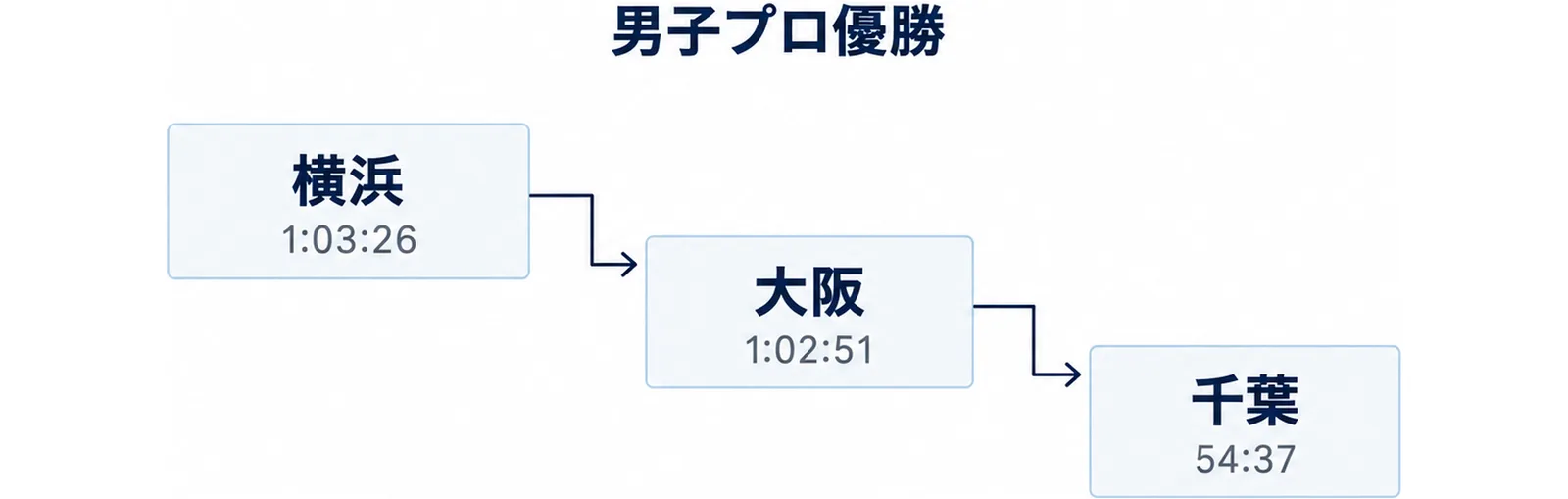 男子プロ優勝タイムが横浜・大阪・千葉と推移したことを段で示した図