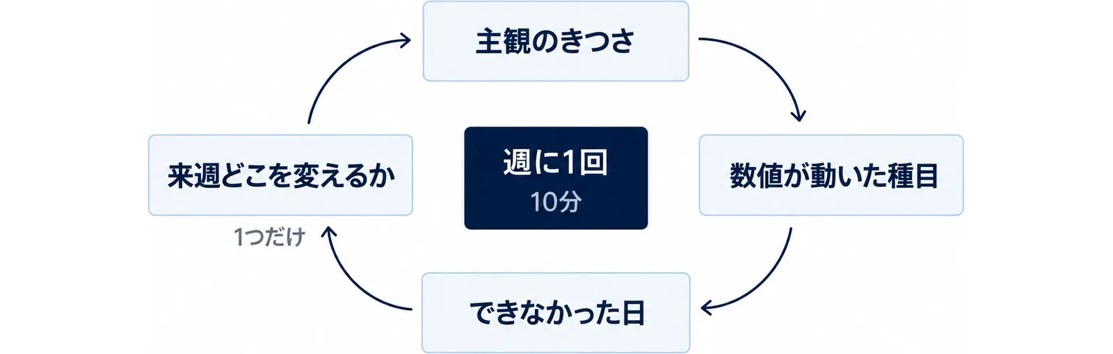 主観のきつさ・数値・できなかった日・来週変える1点を回す週次の振り返りの図