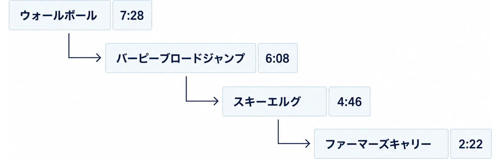 4種目を段差で並べ平均時間を添えた図