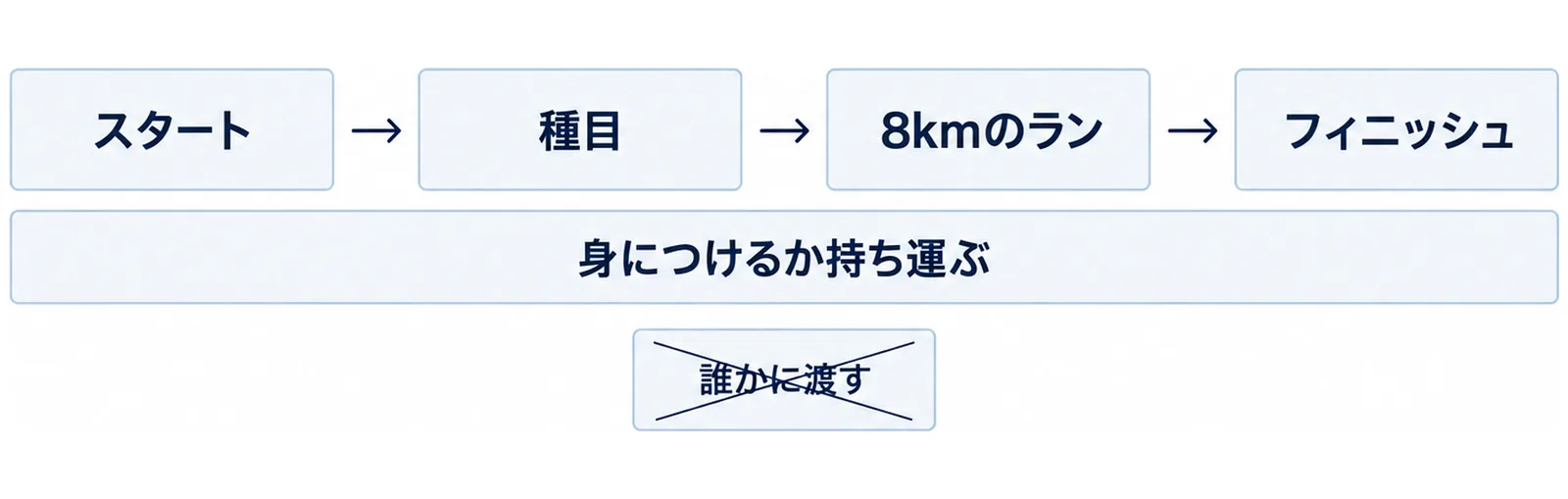 ベルトをスタートからフィニッシュまで運ぶ図