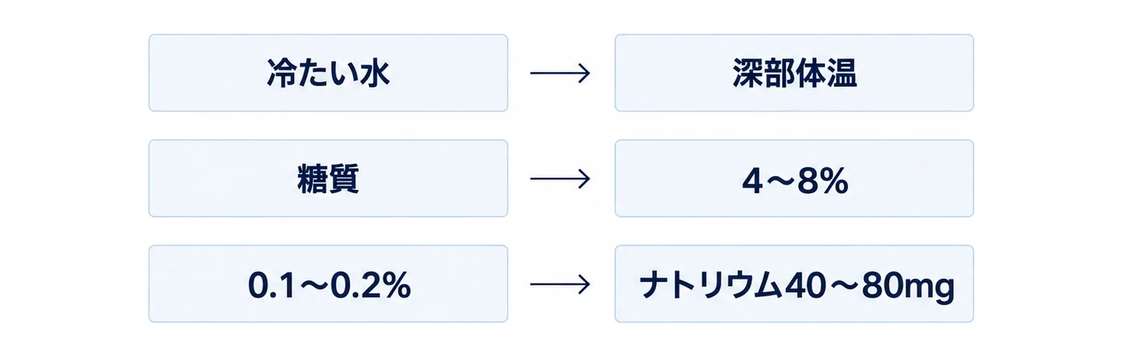 濃度と温度の3層を積んだ図