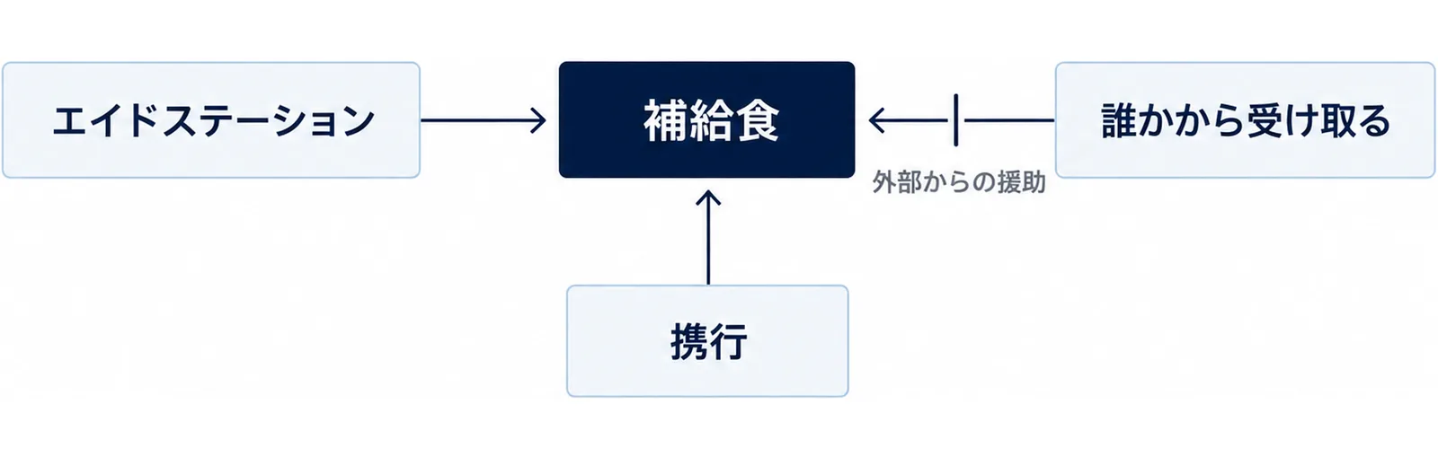 エイドステーションからは受け取れ、それ以外からは受け取れないことを示す図