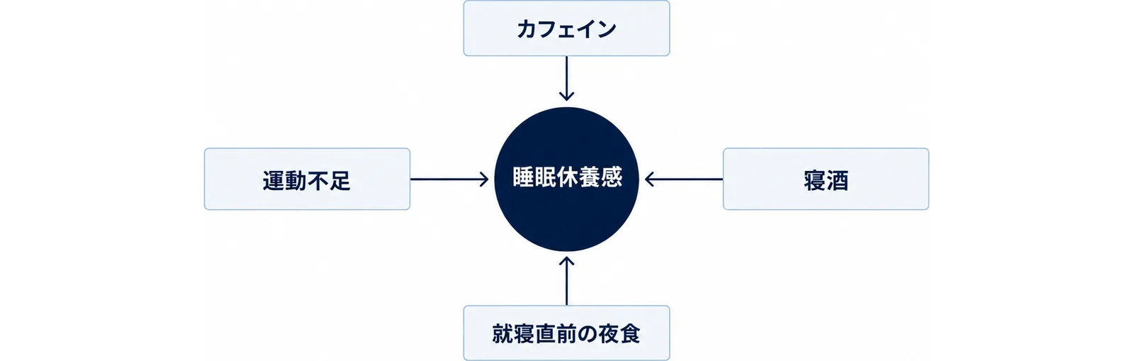 中央の睡眠休養感に向かって4つの要因が集まる図