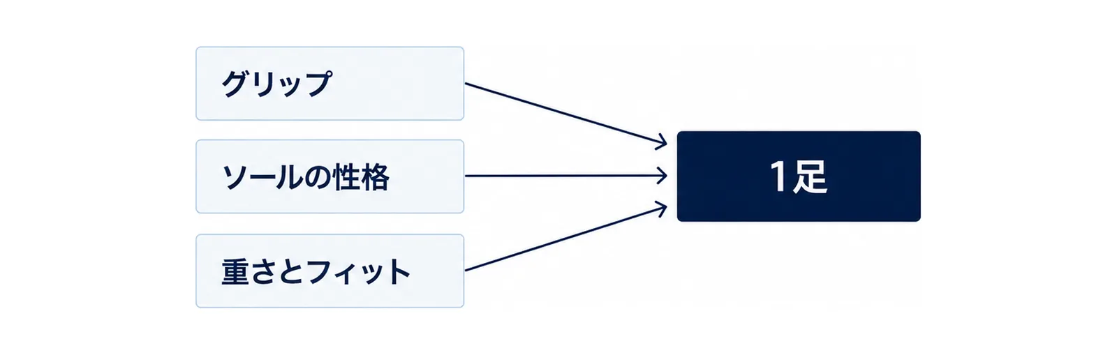 3つの判断軸が1足のシューズに集まる図