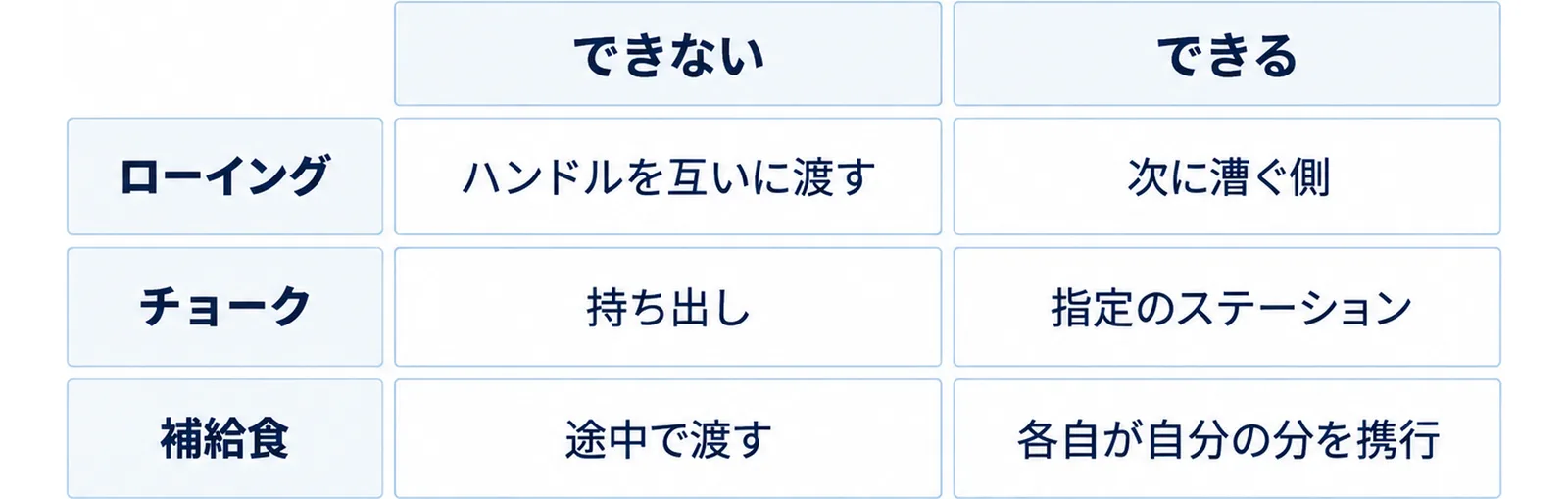 3つの対象について共有の可否を並べた2列の表