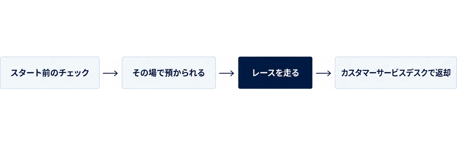 預かりからフィニッシュ後の返却までの4段階を左から右に並べた図