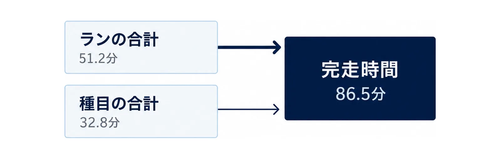 ランの合計と種目の合計という2つの箱が右の完走時間の箱に合流する図