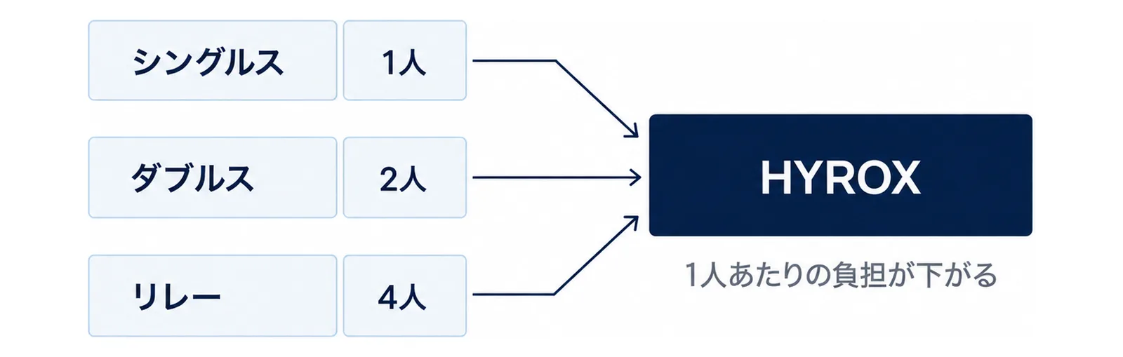 シングルス・ダブルス・リレーの3つの箱が右のHYROXの箱に集まる図