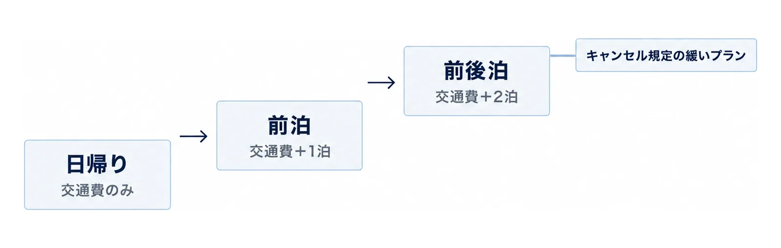 日帰り・前泊・前後泊の3段で費目が増える階段の図