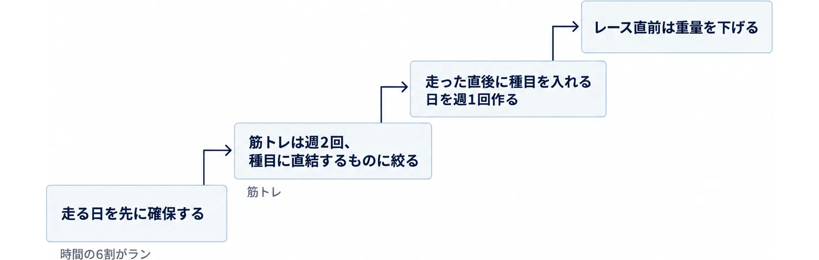 走る日の確保から直前の調整まで4段で上がる階段の図