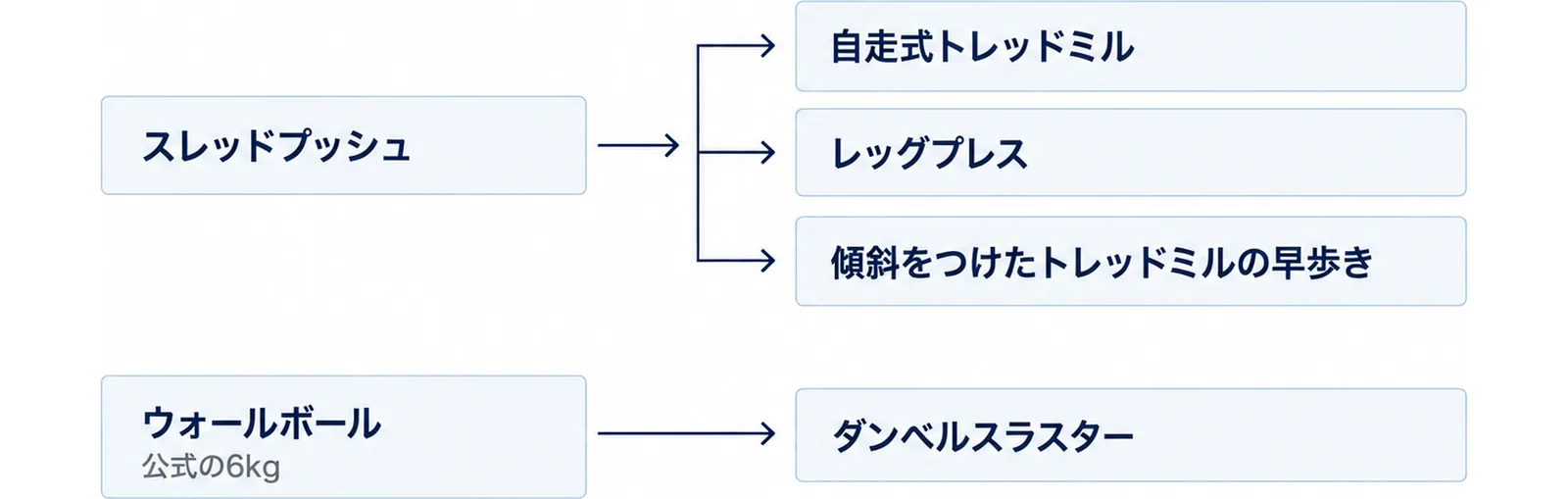 スレッドプッシュとウォールボールをジムの器具に置き換える対応の図