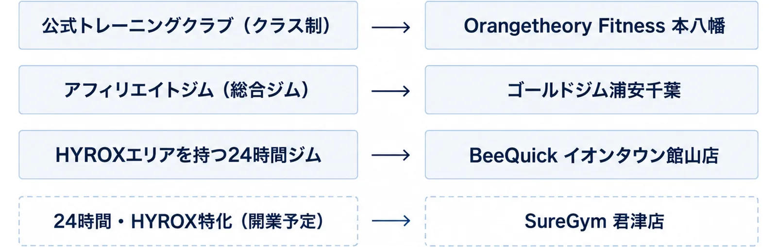 4つの型を上下に並べ、右に代表施設を添えた図