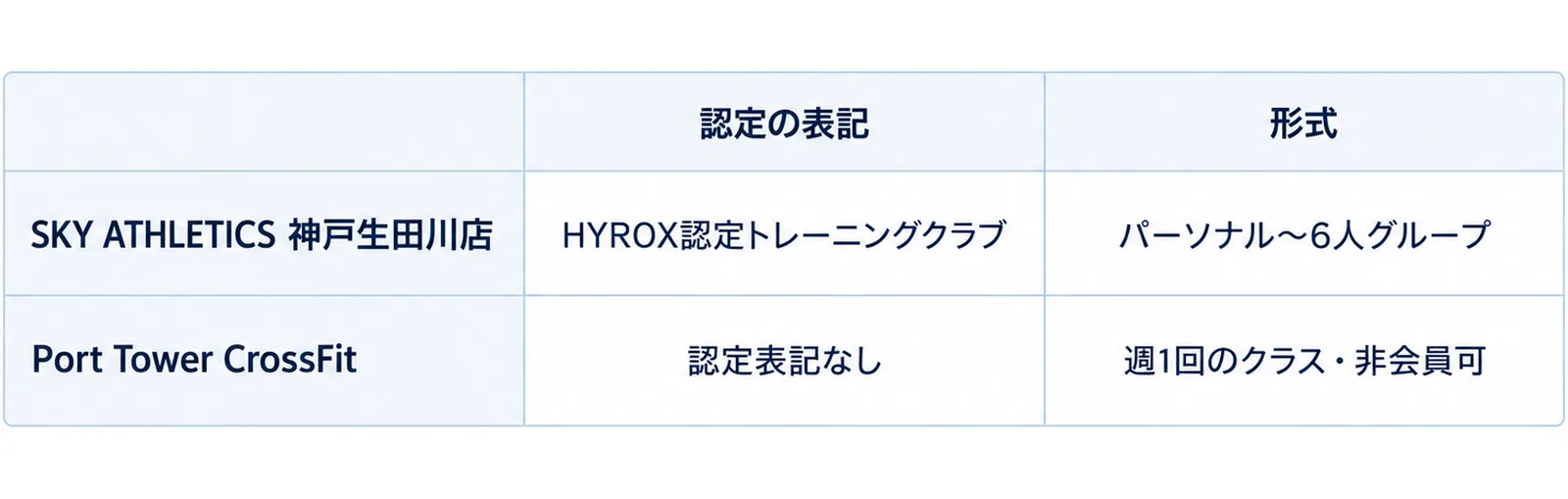 2施設×2項目の表で認定表記と形式を比べる図