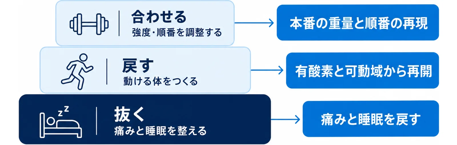 レース間の週を抜く・戻す・合わせるの3層に積み上げ、それぞれの中身を右に並べた図