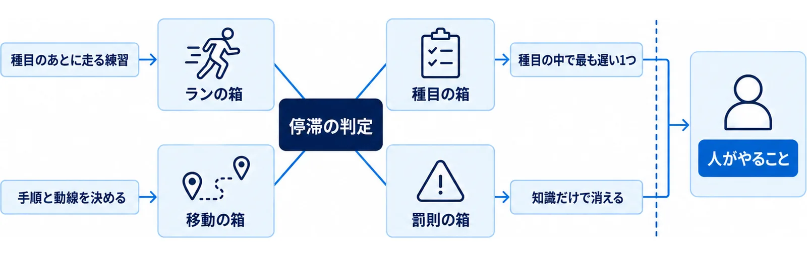 4つの箱それぞれの症状から対応する打ち手へ矢印が伸びるハブ型の図