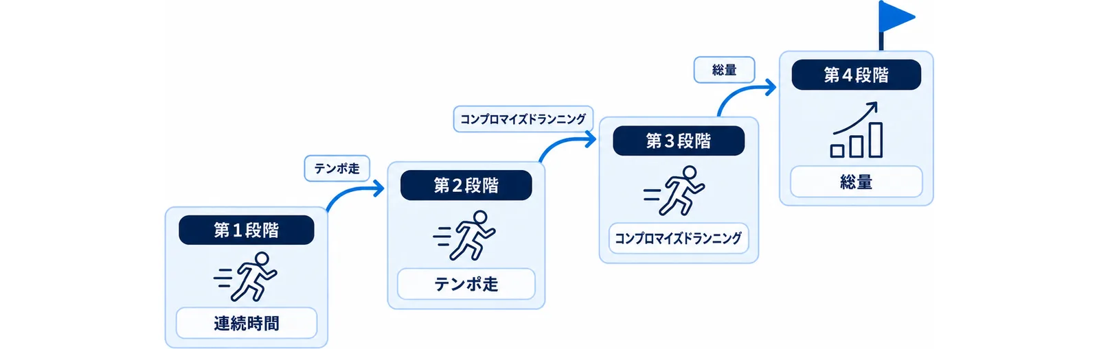 土台づくりの期間からレース期へ移行する段階を階段状に並べた図