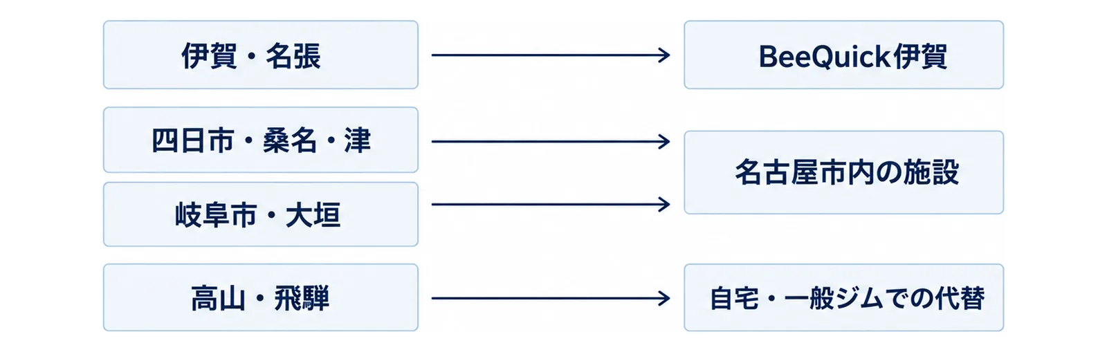 左の4エリアから右の3つの軸へ矢印でつなぐ図
