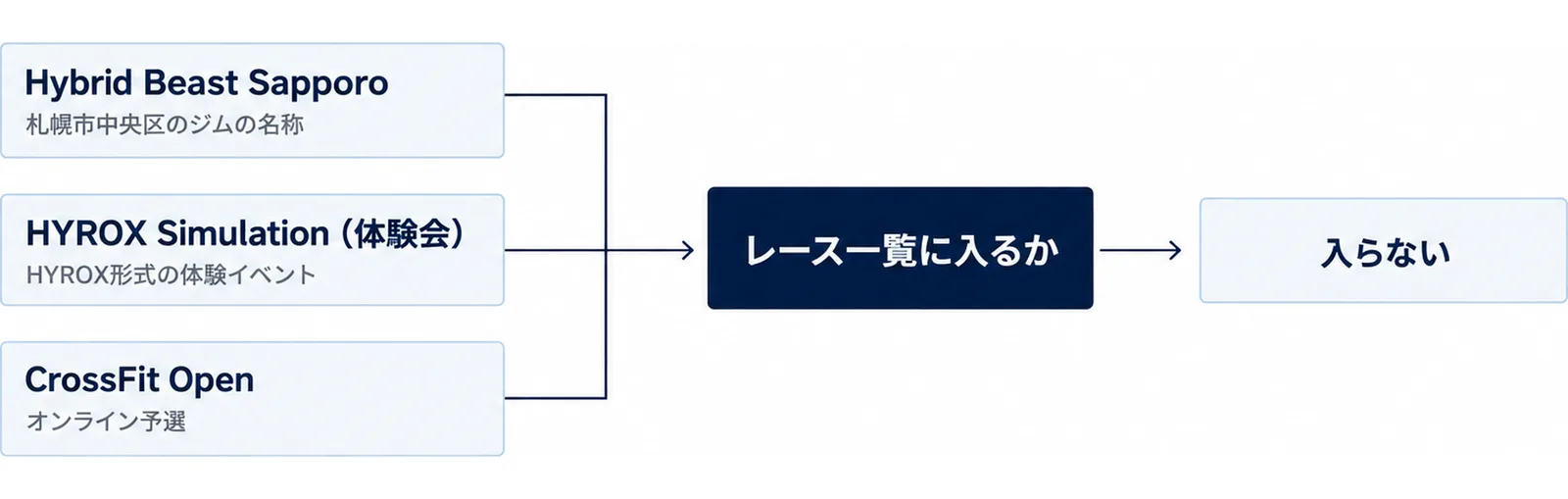 3つの名称がレース一覧のゲートで止まる図